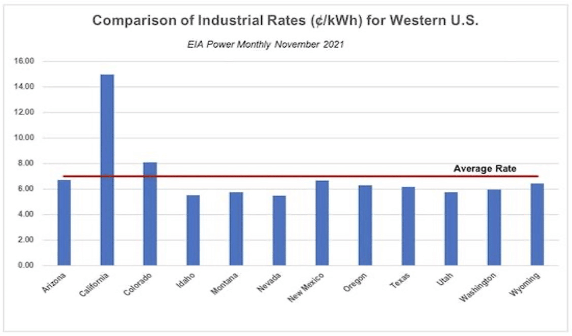 Comparison of Industrial Rates