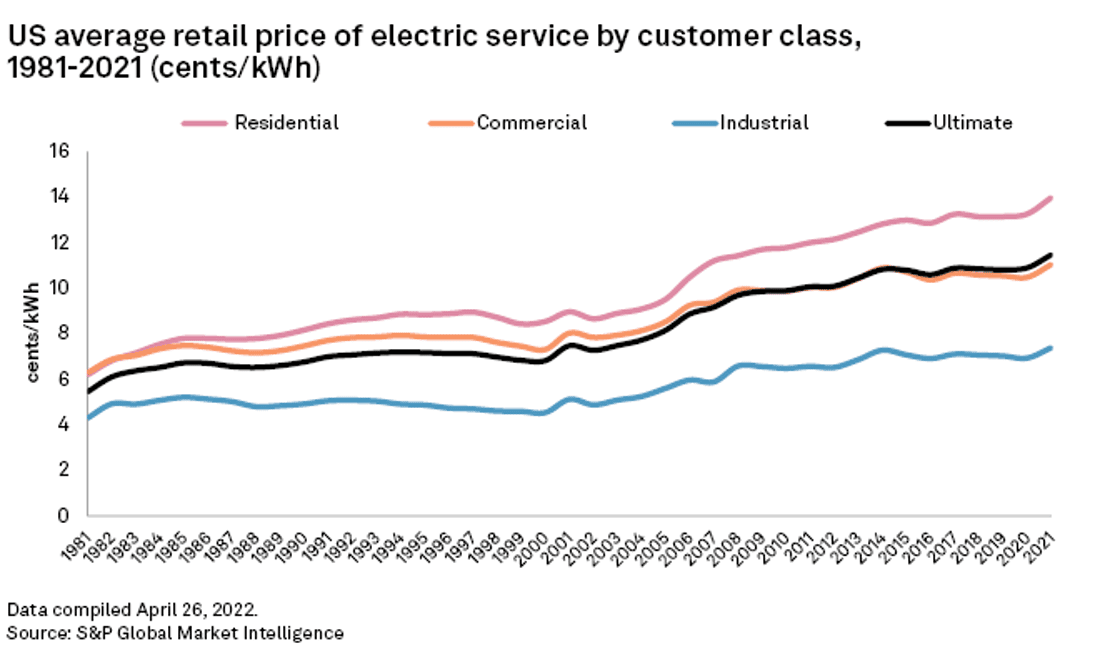 US Average Retail Price of Electric Service