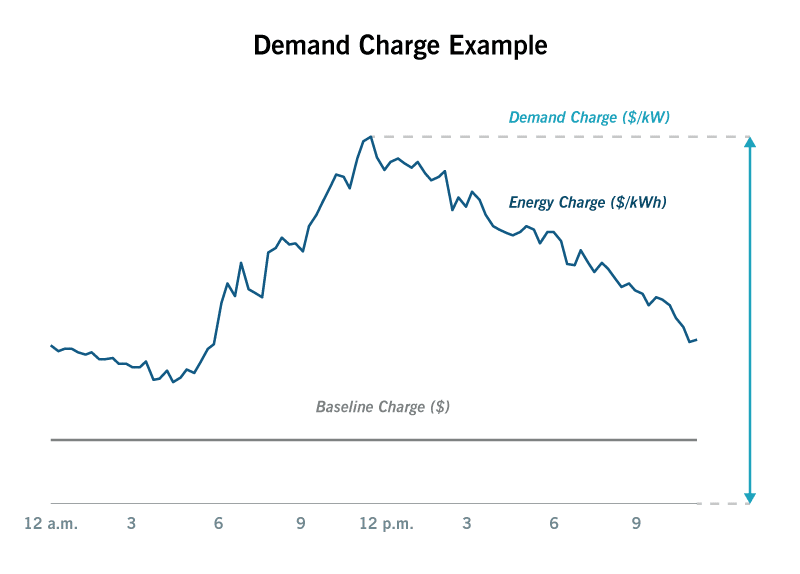 An Example of Demand Charges